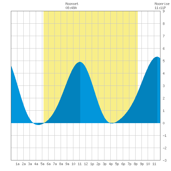 Bristol Highlands tide chart for Thursday, July 6, 2023