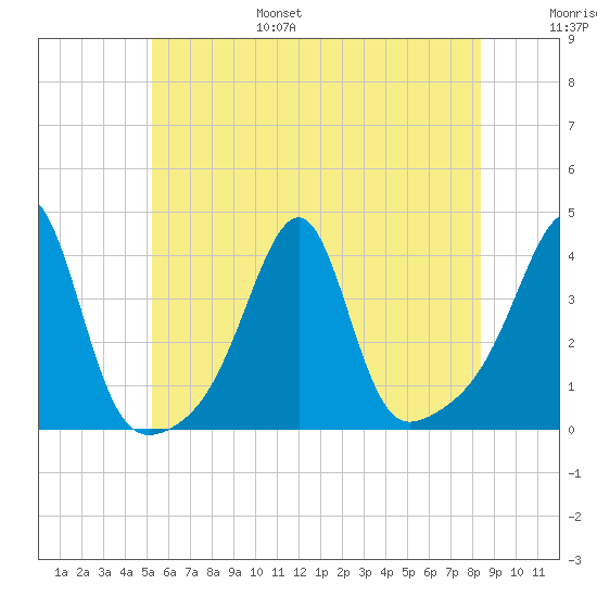 Bristol Highlands tide chart for Friday, July 7, 2023
