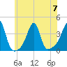 Bristol Highlands tide chart for Friday, July 7, 2023