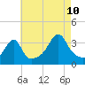 Bristol Highlands tide chart for Thursday, August 10, 2023