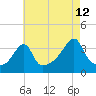 Bristol Highlands tide chart for Saturday, August 12, 2023
