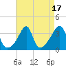 Bristol Highlands tide chart for Thursday, August 17, 2023