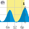 Bristol Highlands tide chart for Tuesday, August 1, 2023