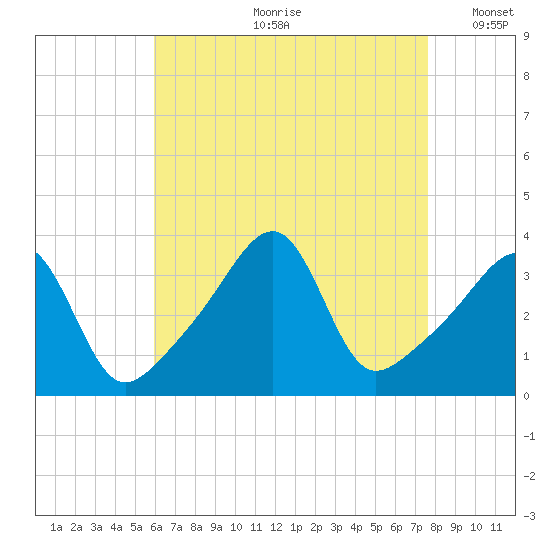 Bristol Highlands tide chart for Monday, August 21, 2023