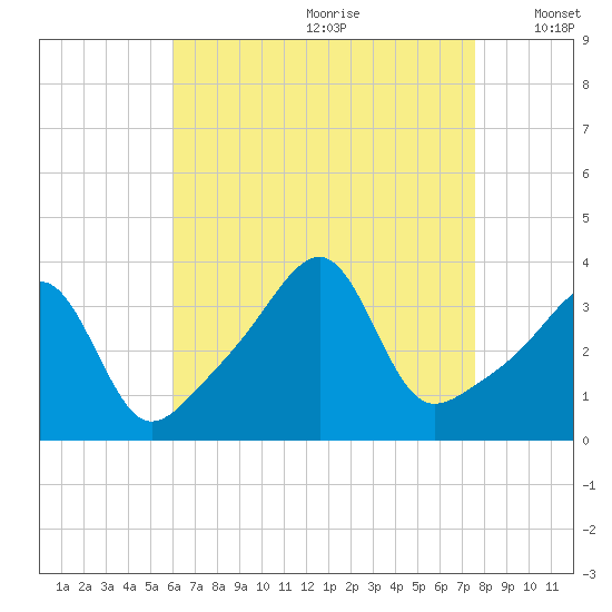 Bristol Highlands tide chart for Tuesday, August 22, 2023