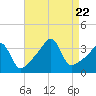Bristol Highlands tide chart for Tuesday, August 22, 2023