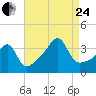Bristol Highlands tide chart for Thursday, August 24, 2023