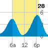 Bristol Highlands tide chart for Monday, August 28, 2023