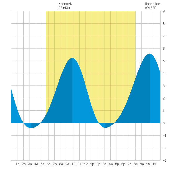 Bristol Highlands tide chart for Thursday, August 3, 2023
