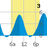 Bristol Highlands tide chart for Thursday, August 3, 2023