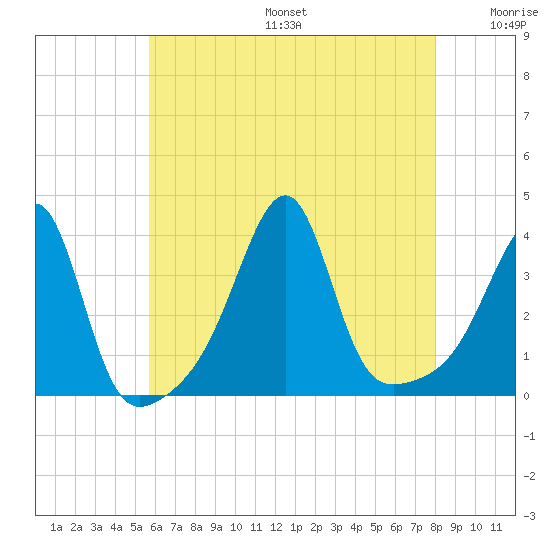 Bristol Highlands tide chart for Sunday, August 6, 2023