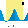 Bristol Highlands tide chart for Sunday, August 6, 2023
