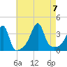 Bristol Highlands tide chart for Monday, August 7, 2023