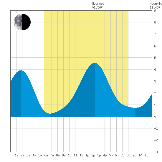 Bristol Highlands tide chart for Tuesday, August 8, 2023