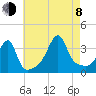 Bristol Highlands tide chart for Tuesday, August 8, 2023