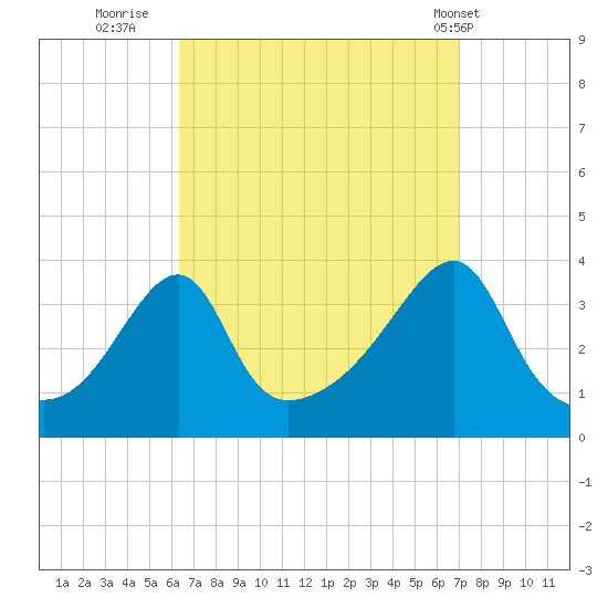 Bristol Highlands tide chart for Monday, September 11, 2023