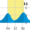 Bristol Highlands tide chart for Monday, September 11, 2023