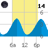 Bristol Highlands tide chart for Thursday, September 14, 2023