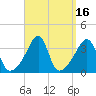Bristol Highlands tide chart for Saturday, September 16, 2023