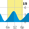 Bristol Highlands tide chart for Tuesday, September 19, 2023