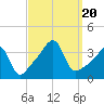Bristol Highlands tide chart for Wednesday, September 20, 2023