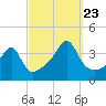 Bristol Highlands tide chart for Saturday, September 23, 2023