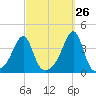 Bristol Highlands tide chart for Tuesday, September 26, 2023