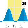 Bristol Highlands tide chart for Thursday, September 28, 2023