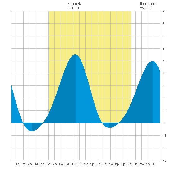 Bristol Highlands tide chart for Saturday, September 2, 2023
