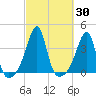 Bristol Highlands tide chart for Saturday, September 30, 2023