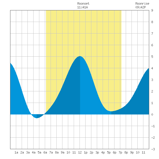 Bristol Highlands tide chart for Monday, September 4, 2023