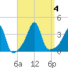 Bristol Highlands tide chart for Monday, September 4, 2023