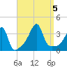 Bristol Highlands tide chart for Tuesday, September 5, 2023