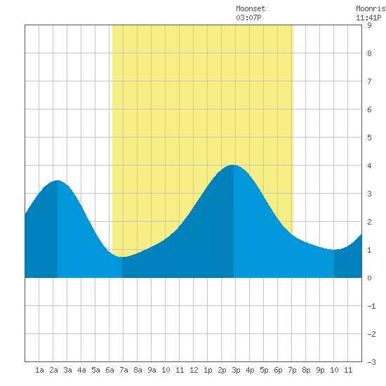 Bristol Highlands tide chart for Thursday, September 7, 2023