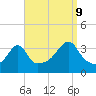 Bristol Highlands tide chart for Saturday, September 9, 2023