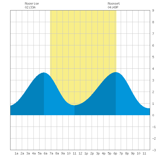 Bristol Highlands tide chart for Tuesday, October 10, 2023