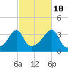 Bristol Highlands tide chart for Tuesday, October 10, 2023