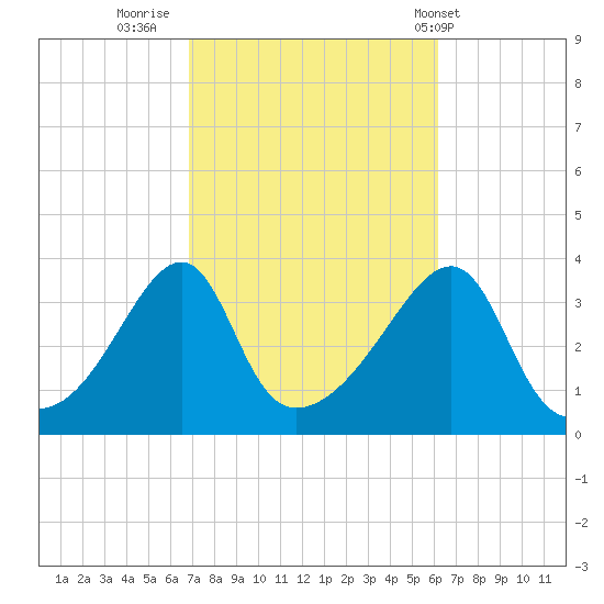 Bristol Highlands tide chart for Wednesday, October 11, 2023