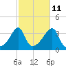 Bristol Highlands tide chart for Wednesday, October 11, 2023