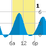 Bristol Highlands tide chart for Sunday, October 1, 2023