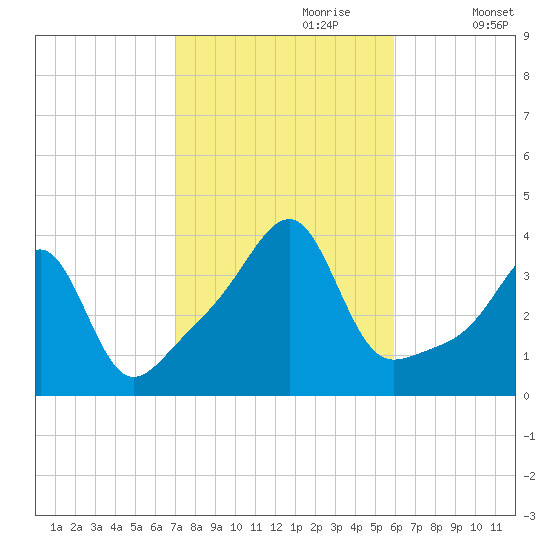 Bristol Highlands tide chart for Friday, October 20, 2023