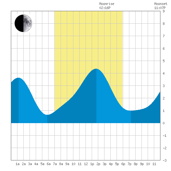 Bristol Highlands tide chart for Saturday, October 21, 2023