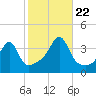 Bristol Highlands tide chart for Sunday, October 22, 2023