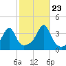 Bristol Highlands tide chart for Monday, October 23, 2023
