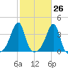 Bristol Highlands tide chart for Thursday, October 26, 2023