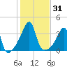 Bristol Highlands tide chart for Tuesday, October 31, 2023