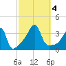 Bristol Highlands tide chart for Wednesday, October 4, 2023