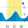 Bristol Highlands tide chart for Thursday, October 5, 2023