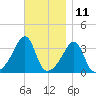 Bristol Highlands tide chart for Saturday, November 11, 2023