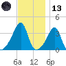 Bristol Highlands tide chart for Monday, November 13, 2023
